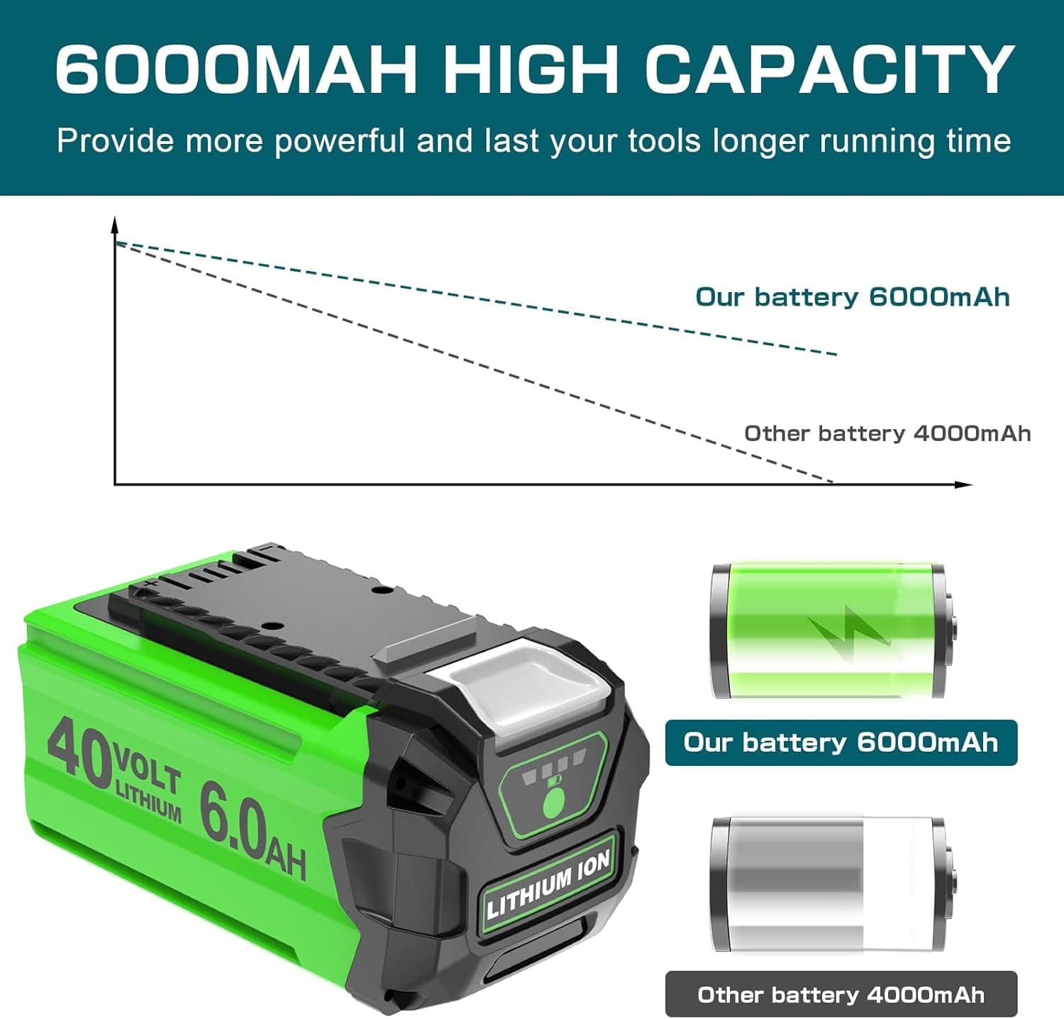 Reoben 6.0Ah 40V Lithium Battery for GreenWorks thumbnail 4